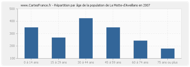 Répartition par âge de la population de La Motte-d'Aveillans en 2007